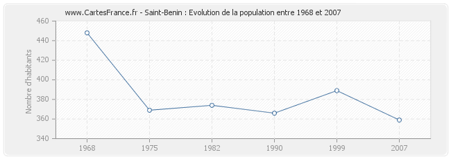 Population Saint-Benin