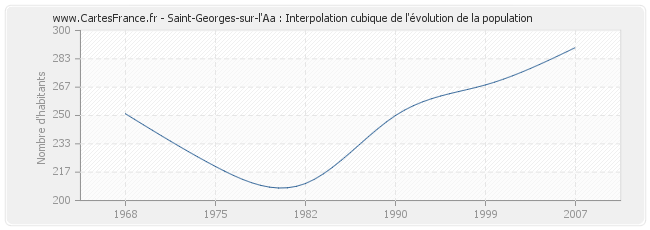 Saint-Georges-sur-l'Aa : Interpolation cubique de l'évolution de la population