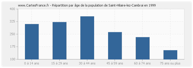 Répartition par âge de la population de Saint-Hilaire-lez-Cambrai en 1999