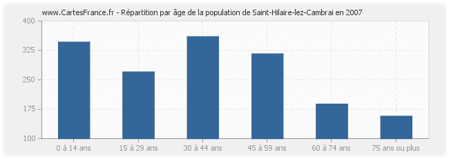 Répartition par âge de la population de Saint-Hilaire-lez-Cambrai en 2007