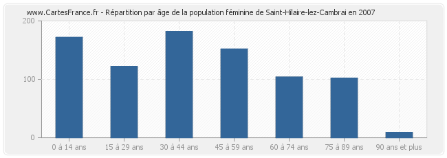 Répartition par âge de la population féminine de Saint-Hilaire-lez-Cambrai en 2007