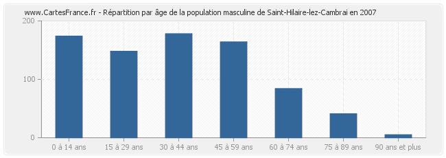 Répartition par âge de la population masculine de Saint-Hilaire-lez-Cambrai en 2007