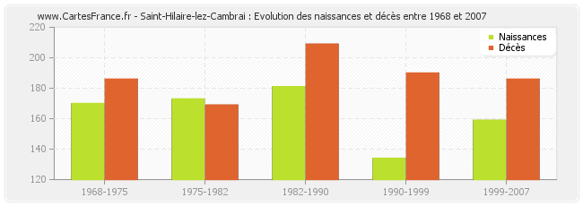 Saint-Hilaire-lez-Cambrai : Evolution des naissances et décès entre 1968 et 2007