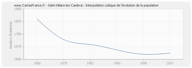 Saint-Hilaire-lez-Cambrai : Interpolation cubique de l'évolution de la population