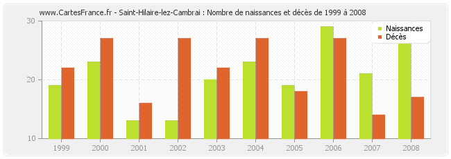 Saint-Hilaire-lez-Cambrai : Nombre de naissances et décès de 1999 à 2008