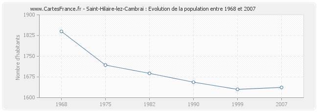 Population Saint-Hilaire-lez-Cambrai