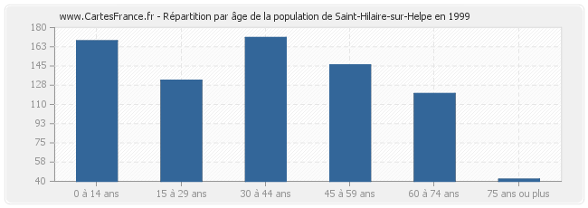 Répartition par âge de la population de Saint-Hilaire-sur-Helpe en 1999