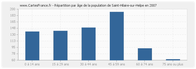 Répartition par âge de la population de Saint-Hilaire-sur-Helpe en 2007