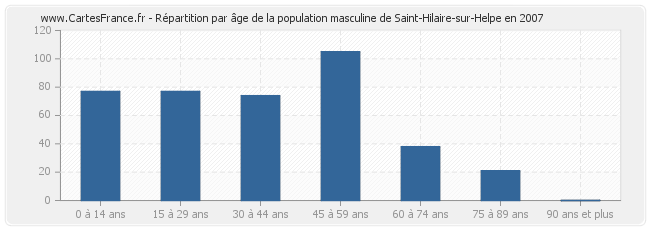 Répartition par âge de la population masculine de Saint-Hilaire-sur-Helpe en 2007
