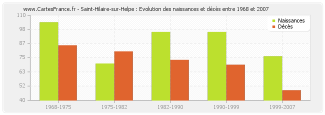 Saint-Hilaire-sur-Helpe : Evolution des naissances et décès entre 1968 et 2007