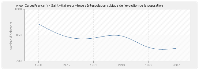Saint-Hilaire-sur-Helpe : Interpolation cubique de l'évolution de la population