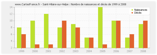 Saint-Hilaire-sur-Helpe : Nombre de naissances et décès de 1999 à 2008