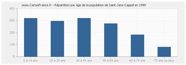 Répartition par âge de la population de Saint-Jans-Cappel en 1999
