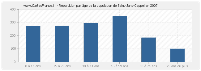 Répartition par âge de la population de Saint-Jans-Cappel en 2007