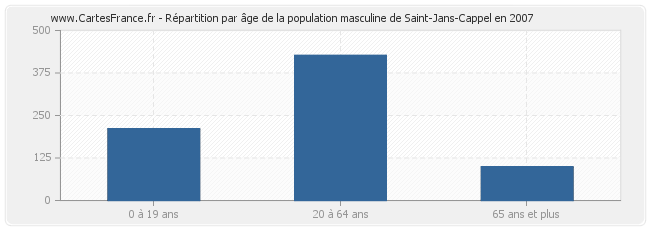 Répartition par âge de la population masculine de Saint-Jans-Cappel en 2007