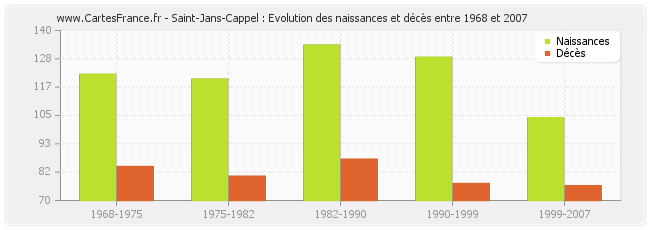 Saint-Jans-Cappel : Evolution des naissances et décès entre 1968 et 2007