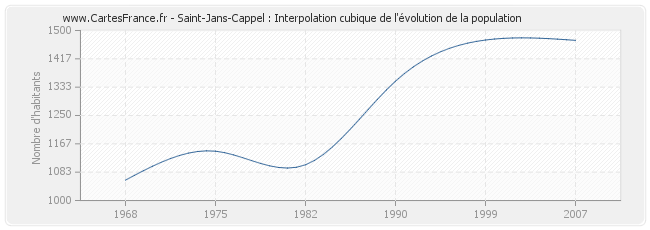Saint-Jans-Cappel : Interpolation cubique de l'évolution de la population