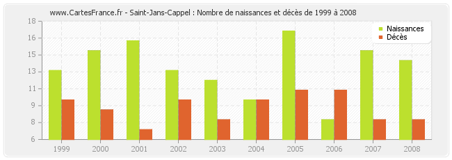Saint-Jans-Cappel : Nombre de naissances et décès de 1999 à 2008