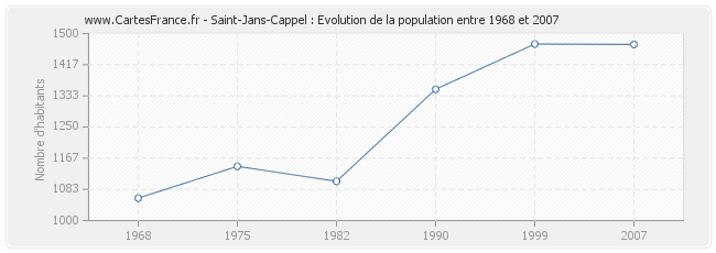 Population Saint-Jans-Cappel