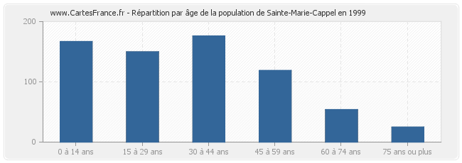 Répartition par âge de la population de Sainte-Marie-Cappel en 1999