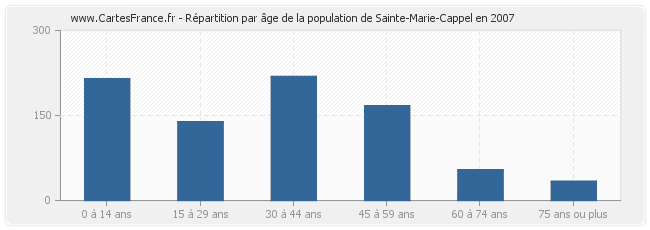Répartition par âge de la population de Sainte-Marie-Cappel en 2007