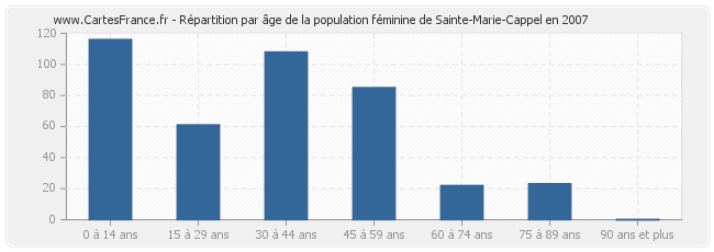 Répartition par âge de la population féminine de Sainte-Marie-Cappel en 2007