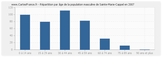 Répartition par âge de la population masculine de Sainte-Marie-Cappel en 2007