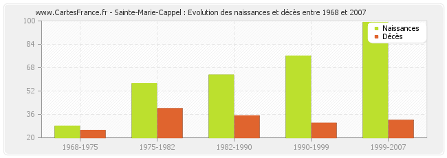 Sainte-Marie-Cappel : Evolution des naissances et décès entre 1968 et 2007