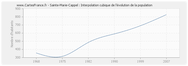 Sainte-Marie-Cappel : Interpolation cubique de l'évolution de la population