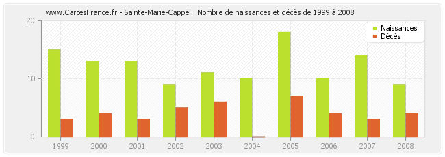 Sainte-Marie-Cappel : Nombre de naissances et décès de 1999 à 2008