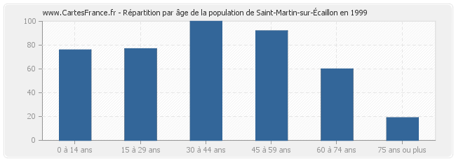 Répartition par âge de la population de Saint-Martin-sur-Écaillon en 1999