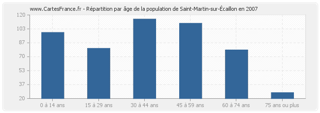 Répartition par âge de la population de Saint-Martin-sur-Écaillon en 2007