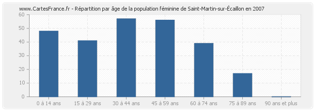 Répartition par âge de la population féminine de Saint-Martin-sur-Écaillon en 2007