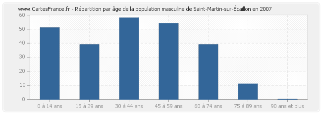 Répartition par âge de la population masculine de Saint-Martin-sur-Écaillon en 2007