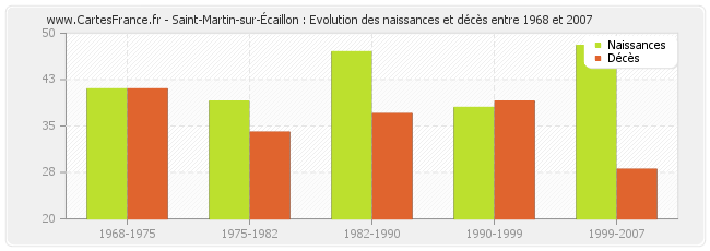 Saint-Martin-sur-Écaillon : Evolution des naissances et décès entre 1968 et 2007