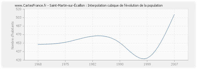 Saint-Martin-sur-Écaillon : Interpolation cubique de l'évolution de la population
