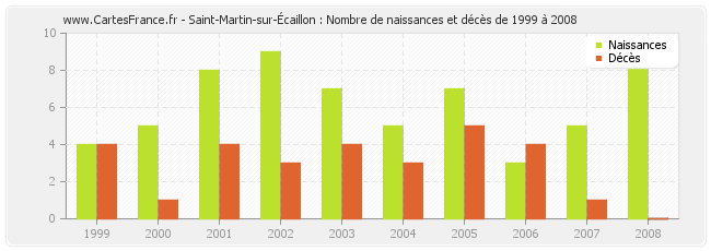 Saint-Martin-sur-Écaillon : Nombre de naissances et décès de 1999 à 2008