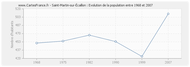 Population Saint-Martin-sur-Écaillon