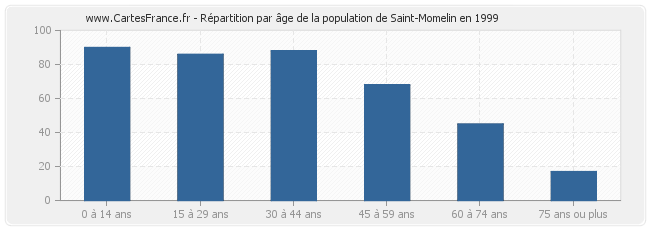 Répartition par âge de la population de Saint-Momelin en 1999