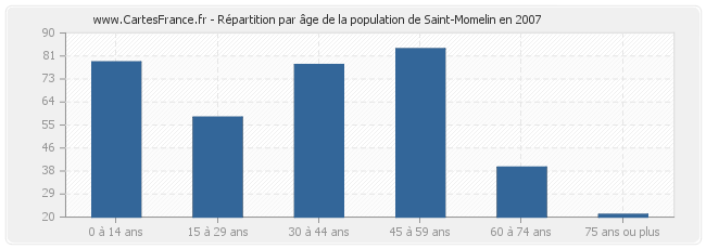 Répartition par âge de la population de Saint-Momelin en 2007