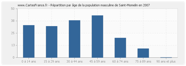 Répartition par âge de la population masculine de Saint-Momelin en 2007