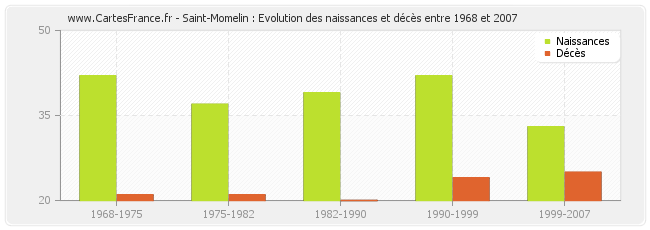 Saint-Momelin : Evolution des naissances et décès entre 1968 et 2007
