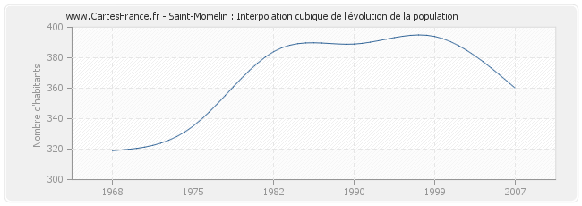 Saint-Momelin : Interpolation cubique de l'évolution de la population