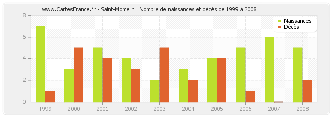 Saint-Momelin : Nombre de naissances et décès de 1999 à 2008