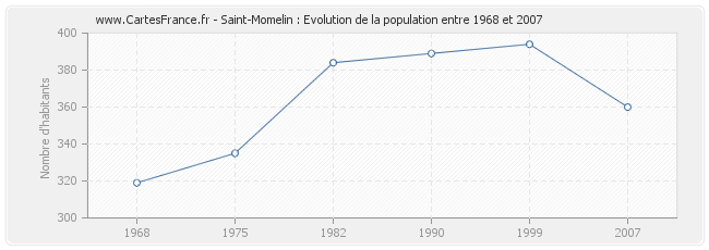 Population Saint-Momelin