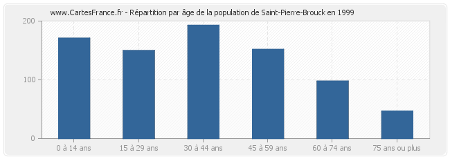 Répartition par âge de la population de Saint-Pierre-Brouck en 1999
