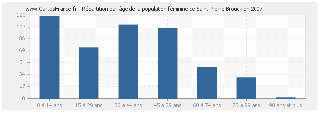 Répartition par âge de la population féminine de Saint-Pierre-Brouck en 2007