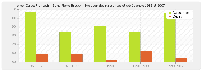 Saint-Pierre-Brouck : Evolution des naissances et décès entre 1968 et 2007