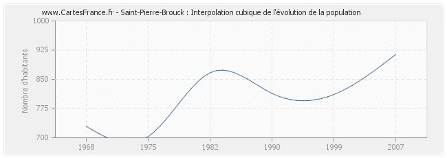 Saint-Pierre-Brouck : Interpolation cubique de l'évolution de la population