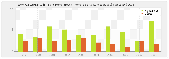 Saint-Pierre-Brouck : Nombre de naissances et décès de 1999 à 2008